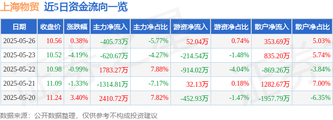 股票行情快报：上海物贸（600822）5月26日主力资金净卖出405.73万元