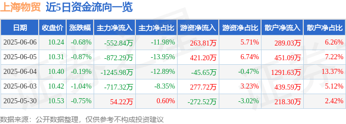 股票行情快报：上海物贸（600822）6月6日主力资金净卖出552.84万元