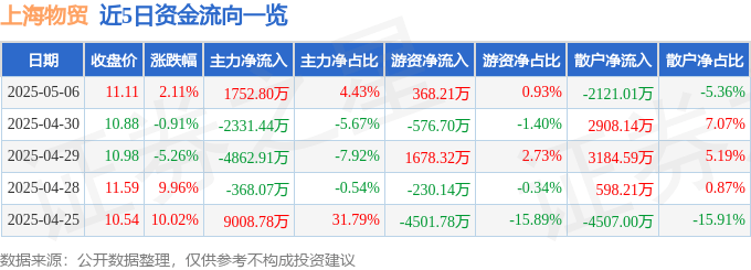 股票行情快报：上海物贸（600822）5月6日主力资金净买入1752.80万元