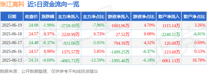 股票行情快报：张江高科（600895）6月19日主力资金净卖出2719.10万元