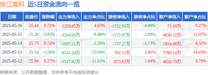 股票行情快报：张江高科（600895）5月16日主力资金净买入1259.85万元