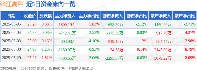 股票行情快报：张江高科（600895）6月5日主力资金净买入1809.19万元