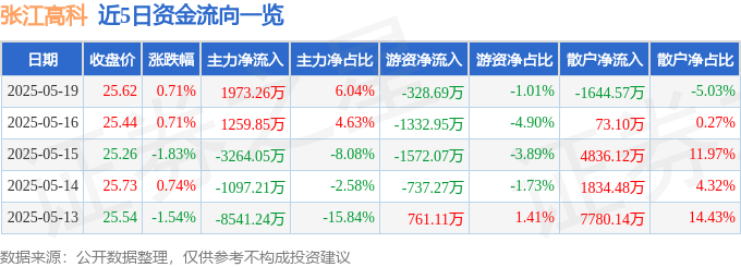 股票行情快报：张江高科（600895）5月19日主力资金净买入1973.26万元