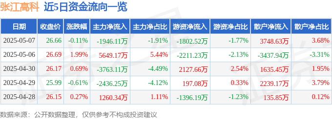 股票行情快报：张江高科（600895）5月7日主力资金净卖出1946.11万元