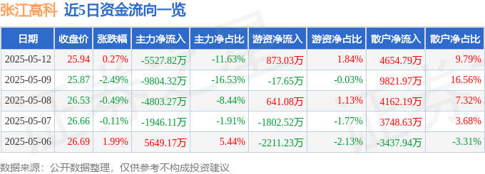 股票行情快报：张江高科（600895）5月12日主力资金净卖出5527.82万元