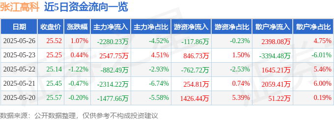 股票行情快报：张江高科（600895）5月26日主力资金净卖出2280.23万元