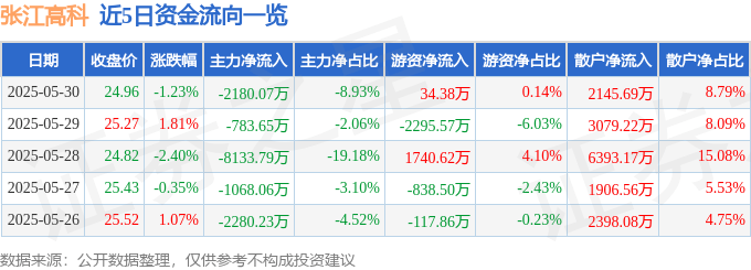 股票行情快报：张江高科（600895）5月30日主力资金净卖出2180.07万元