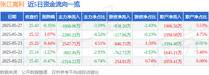 股票行情快报：张江高科（600895）5月27日主力资金净卖出1068.06万元