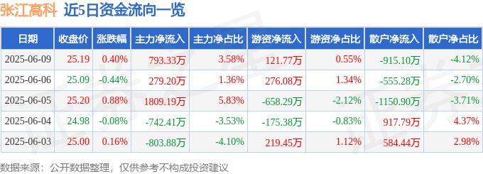 股票行情快报：张江高科（600895）6月9日主力资金净买入793.33万元