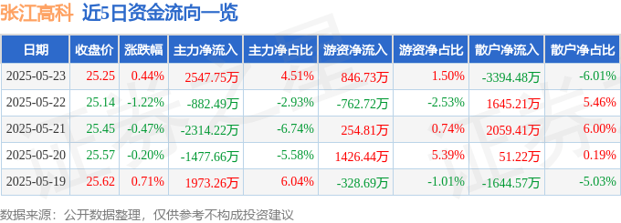 股票行情快报：张江高科（600895）5月23日主力资金净买入2547.75万元