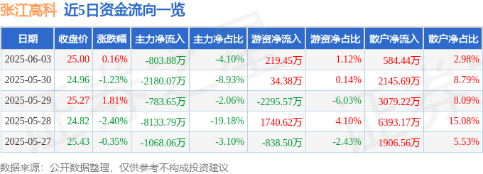 股票行情快报：张江高科（600895）6月3日主力资金净卖出803.88万元