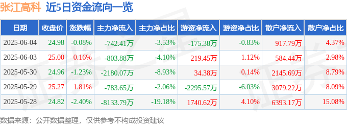 股票行情快报：张江高科（600895）6月4日主力资金净卖出742.41万元