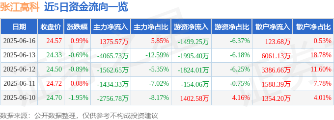 股票行情快报：张江高科（600895）6月16日主力资金净买入1375.57万元