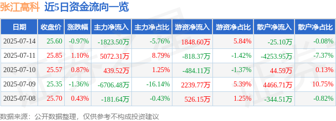 股票行情快报：张江高科（600895）7月14日主力资金净卖出1823.50万元