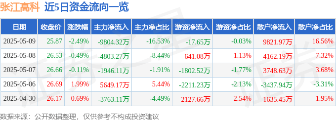 股票行情快报：张江高科（600895）5月9日主力资金净卖出9804.32万元