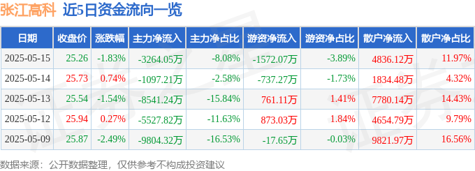 股票行情快报：张江高科（600895）5月15日主力资金净卖出3264.05万元