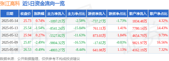 股票行情快报：张江高科（600895）5月14日主力资金净卖出1097.21万元