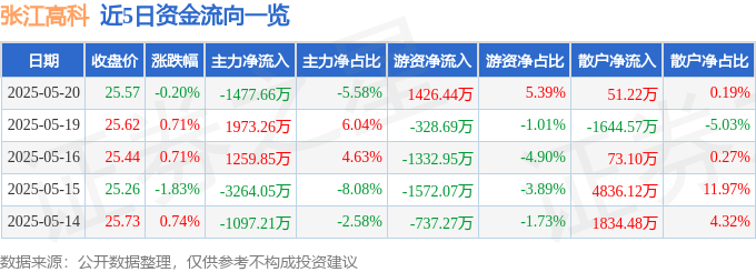 股票行情快报：张江高科（600895）5月20日主力资金净卖出1477.66万元
