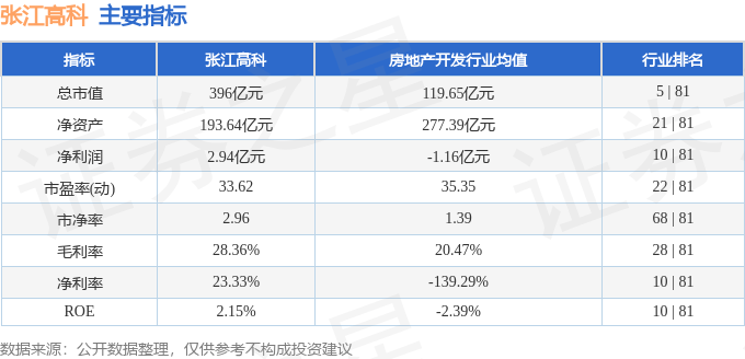 股票行情快报：张江高科（600895）5月20日主力资金净卖出1477.66万元