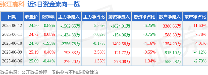 股票行情快报：张江高科（600895）6月12日主力资金净卖出1562.65万元