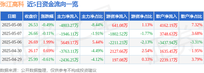 股票行情快报：张江高科（600895）5月8日主力资金净卖出4803.27万元