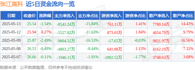 股票行情快报：张江高科（600895）5月13日主力资金净卖出8541.24万元
