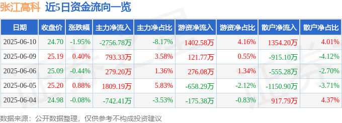 股票行情快报：张江高科（600895）6月10日主力资金净卖出2756.78万元