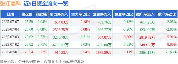 股票行情快报：张江高科（600895）7月7日主力资金净买入654.03万元