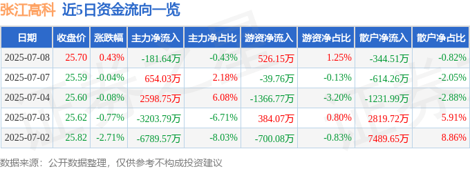 股票行情快报：张江高科（600895）7月8日主力资金净卖出181.64万元