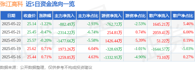 股票行情快报：张江高科（600895）5月22日主力资金净卖出882.49万元
