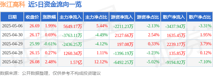 股票行情快报：张江高科（600895）5月6日主力资金净买入5649.17万元