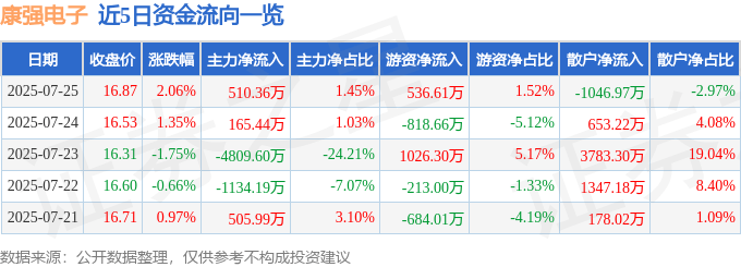 股票行情快报：康强电子（002119）7月25日主力资金净买入510.36万元