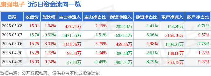 股票行情快报：康强电子（002119）5月8日主力资金净买入429.71万元