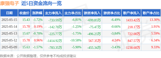 股票行情快报：康强电子（002119）5月15日主力资金净卖出733.59万元