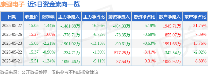 股票行情快报：康强电子（002119）5月27日主力资金净卖出1481.38万元