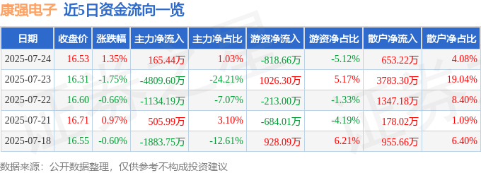 股票行情快报：康强电子（002119）7月24日主力资金净买入165.44万元