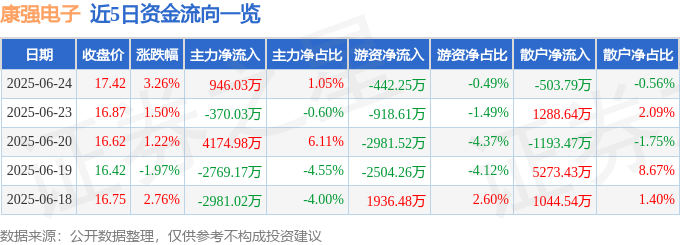 股票行情快报：康强电子（002119）6月24日主力资金净买入946.03万元
