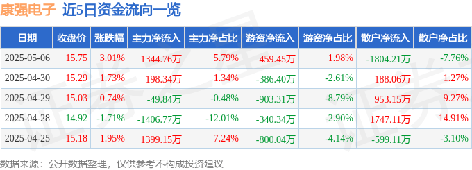 股票行情快报：康强电子（002119）5月6日主力资金净买入1344.76万元