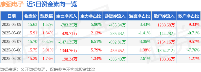 股票行情快报：康强电子（002119）5月9日主力资金净卖出783.35万元