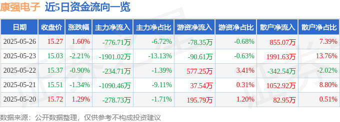股票行情快报：康强电子（002119）5月26日主力资金净卖出776.71万元