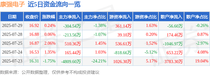 股票行情快报：康强电子（002119）7月29日主力资金净卖出304.54万元