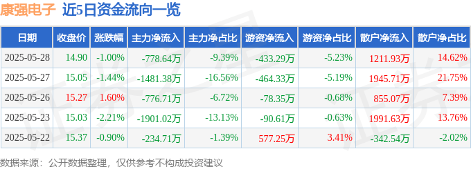 股票行情快报：康强电子（002119）5月28日主力资金净卖出778.64万元