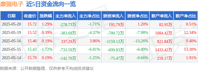 股票行情快报：康强电子（002119）5月20日主力资金净卖出278.73万元