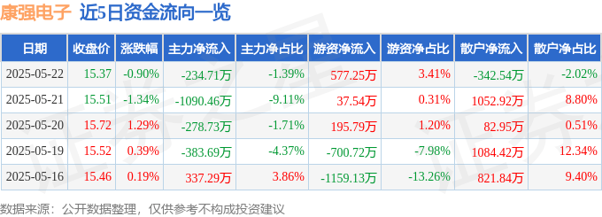 股票行情快报：康强电子（002119）5月22日主力资金净卖出234.71万元