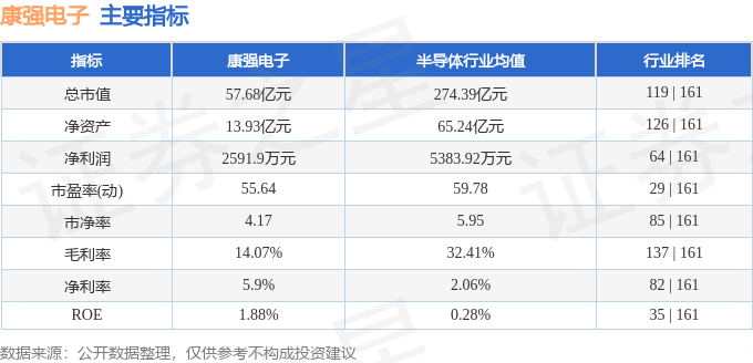 股票行情快报：康强电子（002119）5月22日主力资金净卖出234.71万元