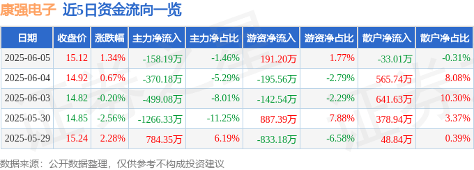 股票行情快报：康强电子（002119）6月5日主力资金净卖出158.19万元