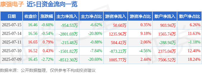 股票行情快报：康强电子（002119）7月15日主力资金净卖出954.53万元