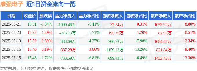 股票行情快报：康强电子（002119）5月21日主力资金净卖出1090.46万元