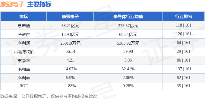 股票行情快报：康强电子（002119）5月21日主力资金净卖出1090.46万元