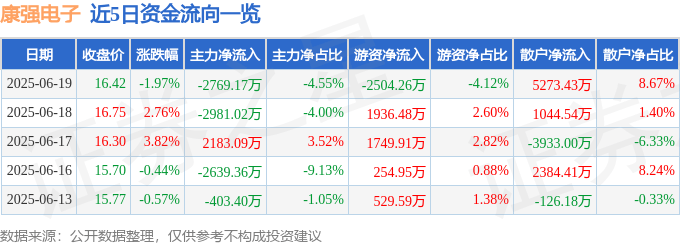 股票行情快报：康强电子（002119）6月19日主力资金净卖出2769.17万元